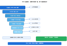 上网第四十九课:网络排障方法论——OSI 七层漏斗排查,一抓一个准-171主机测评
