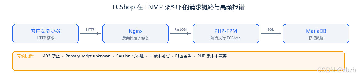 ECShop 在 LNMP 架构下各组件与高频报错分布概念图