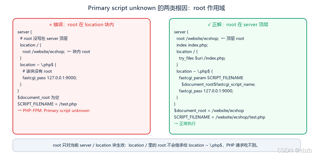 Primary script unknown 的 root 作用域对比（错误配置与正解配置）