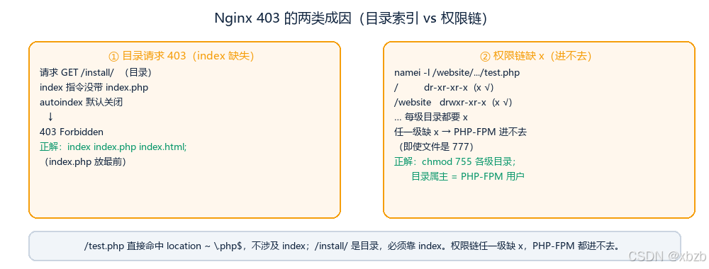 Nginx 403 的两类成因：目录索引缺失与权限链缺 x