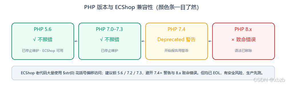 PHP 版本与 ECShop 兼容性颜色条：5.6 与 7.0-7.3 不报错，7.4 报弃用警告，8.x 致命错误