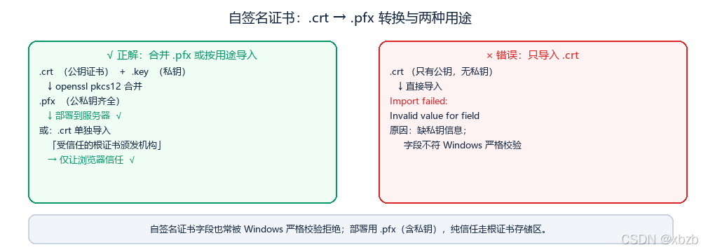 自签名证书 .crt 转 .pfx 流程：openssl 合并公私钥，两种用途对比