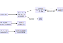 MySQL 的脏页什么时候写回:Buffer Pool、redo log 与 4 个刷脏时机-171主机测评