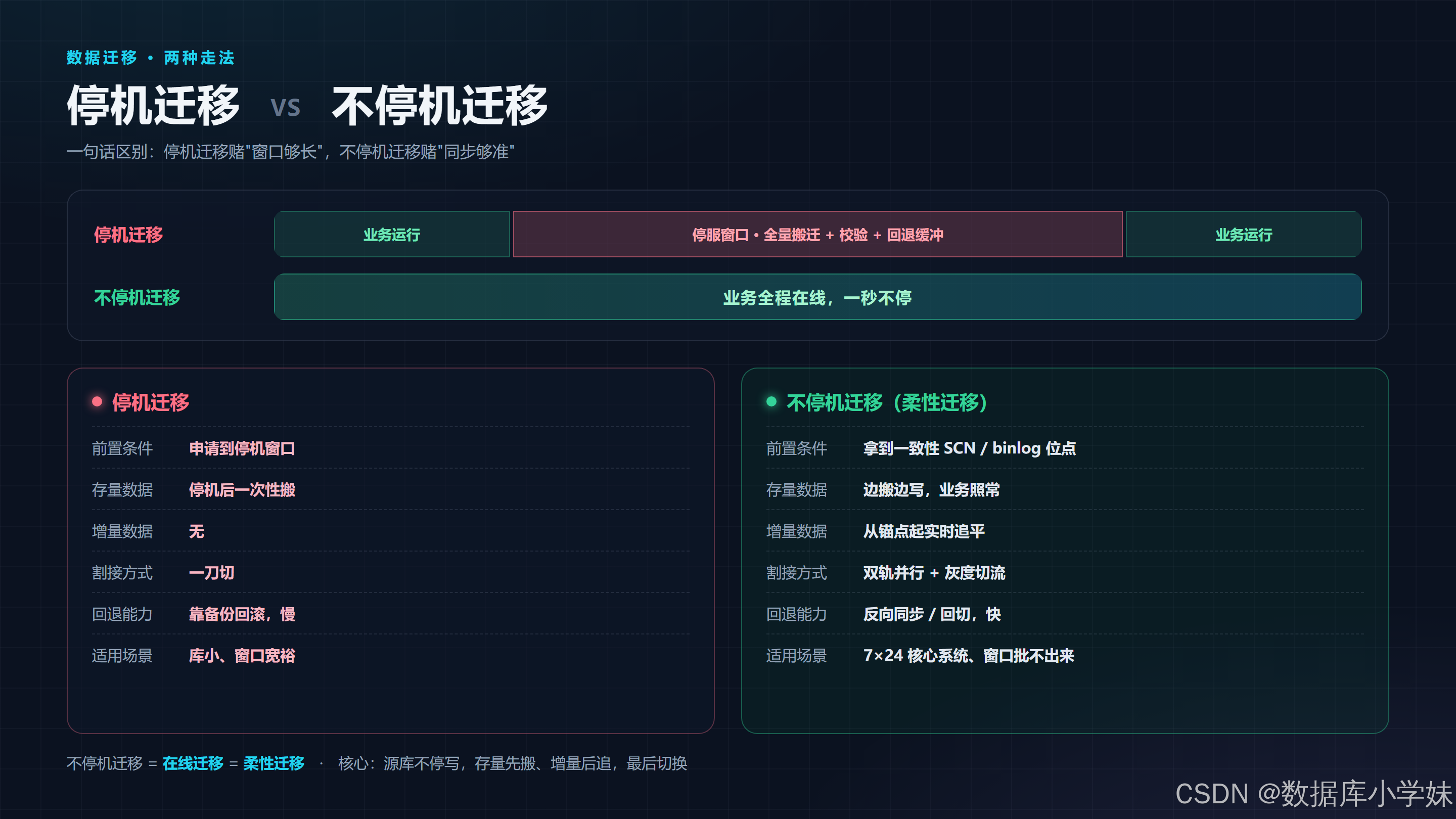 数据迁移两种方式