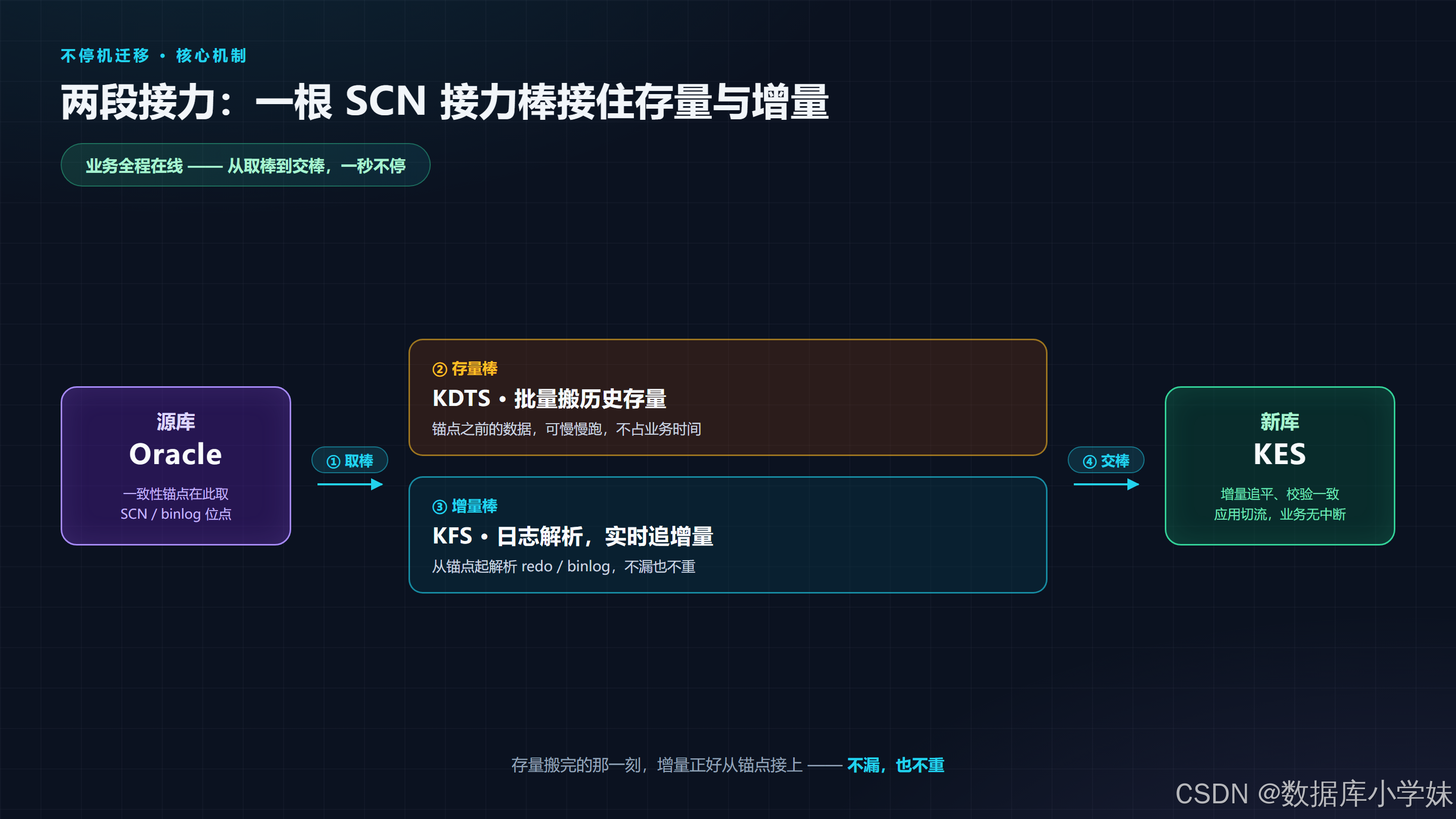 不停机迁移核心机制