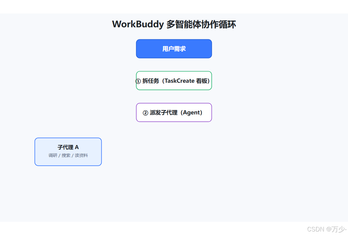 WorkBuddy 多智能体协作循环