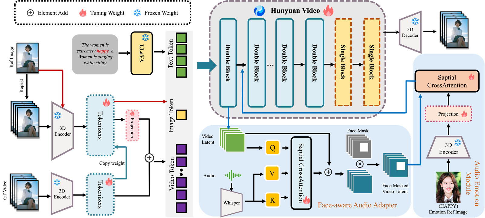 HunyuanVideo-Avatar 方法框架(来源:腾讯混元 GitHub)