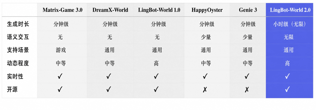 LingBot-World 2.0 官方示意(来源:IT之家/蚂蚁灵波)