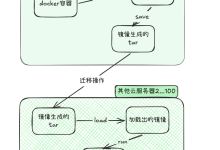 docker的备份与迁移-171主机测评