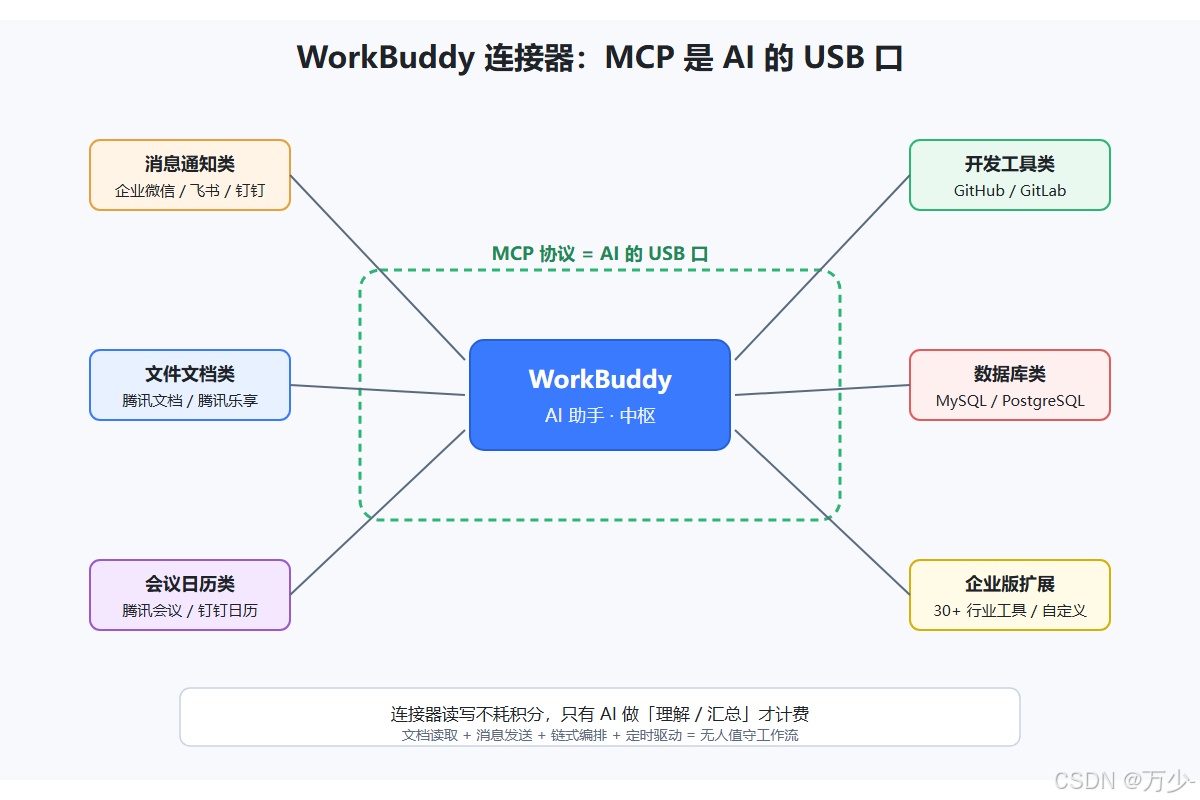 WorkBuddy 连接器架构:MCP 把外部系统接进 AI