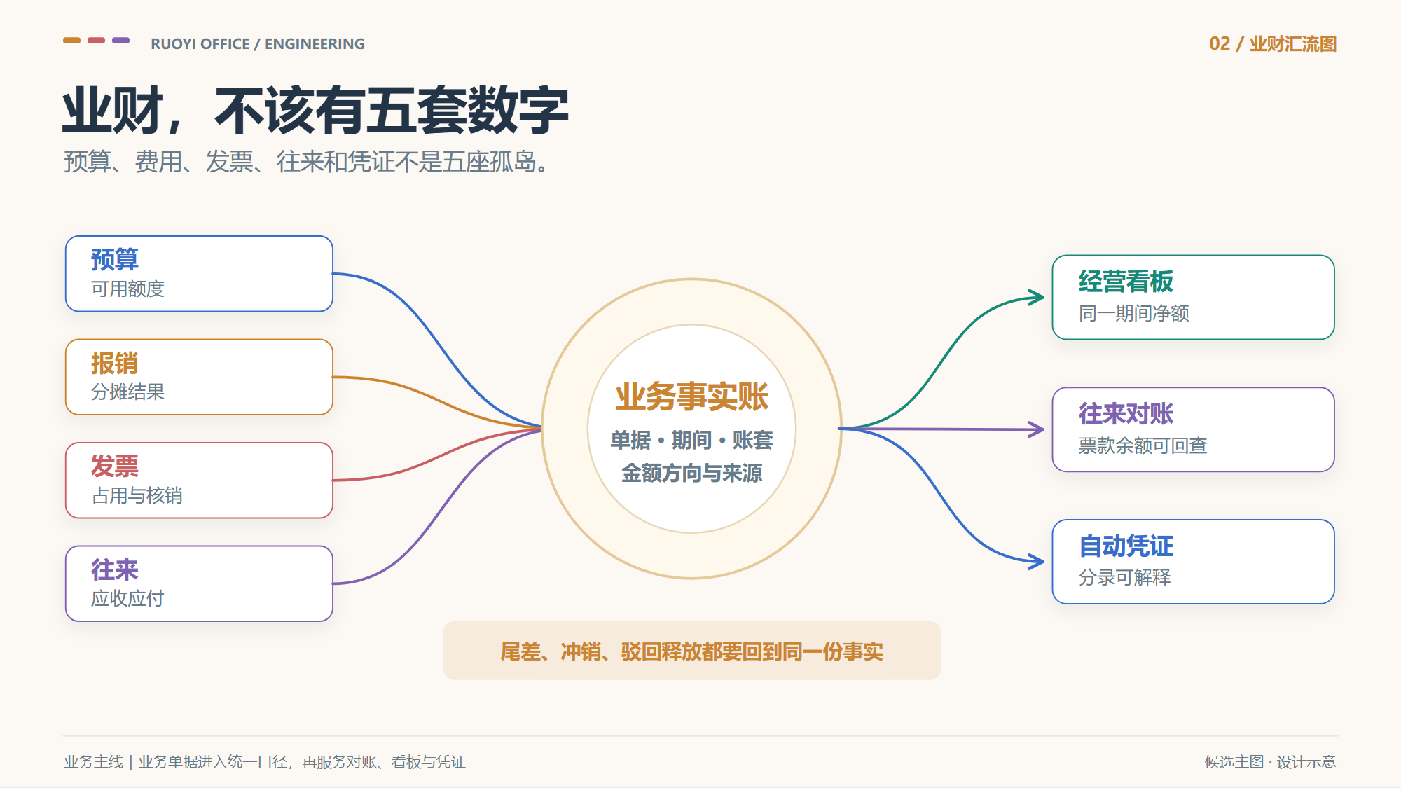 SpringBoot3+Vue3 业财协同架构:预算、费用分摊、发票、往来与凭证怎样避免五套数字 - 核心视觉
