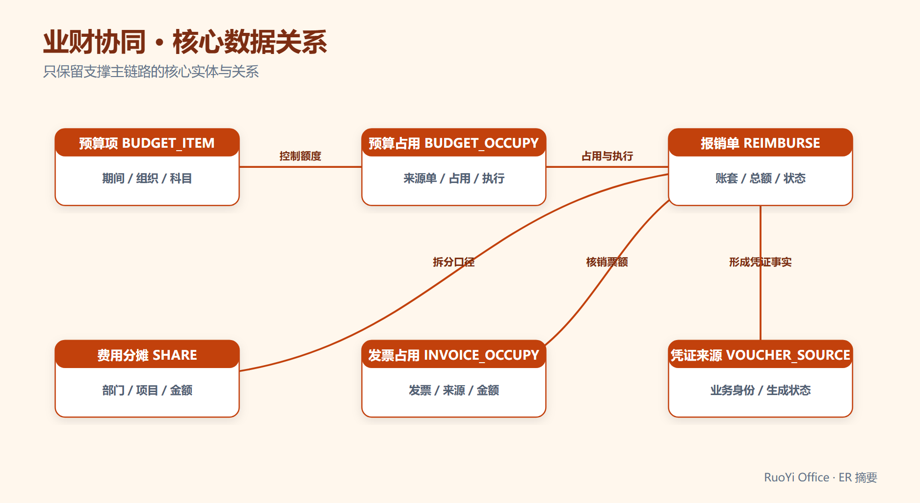SpringBoot3+Vue3 业财协同架构:预算、费用分摊、发票、往来与凭证怎样避免五套数字 - ER 图