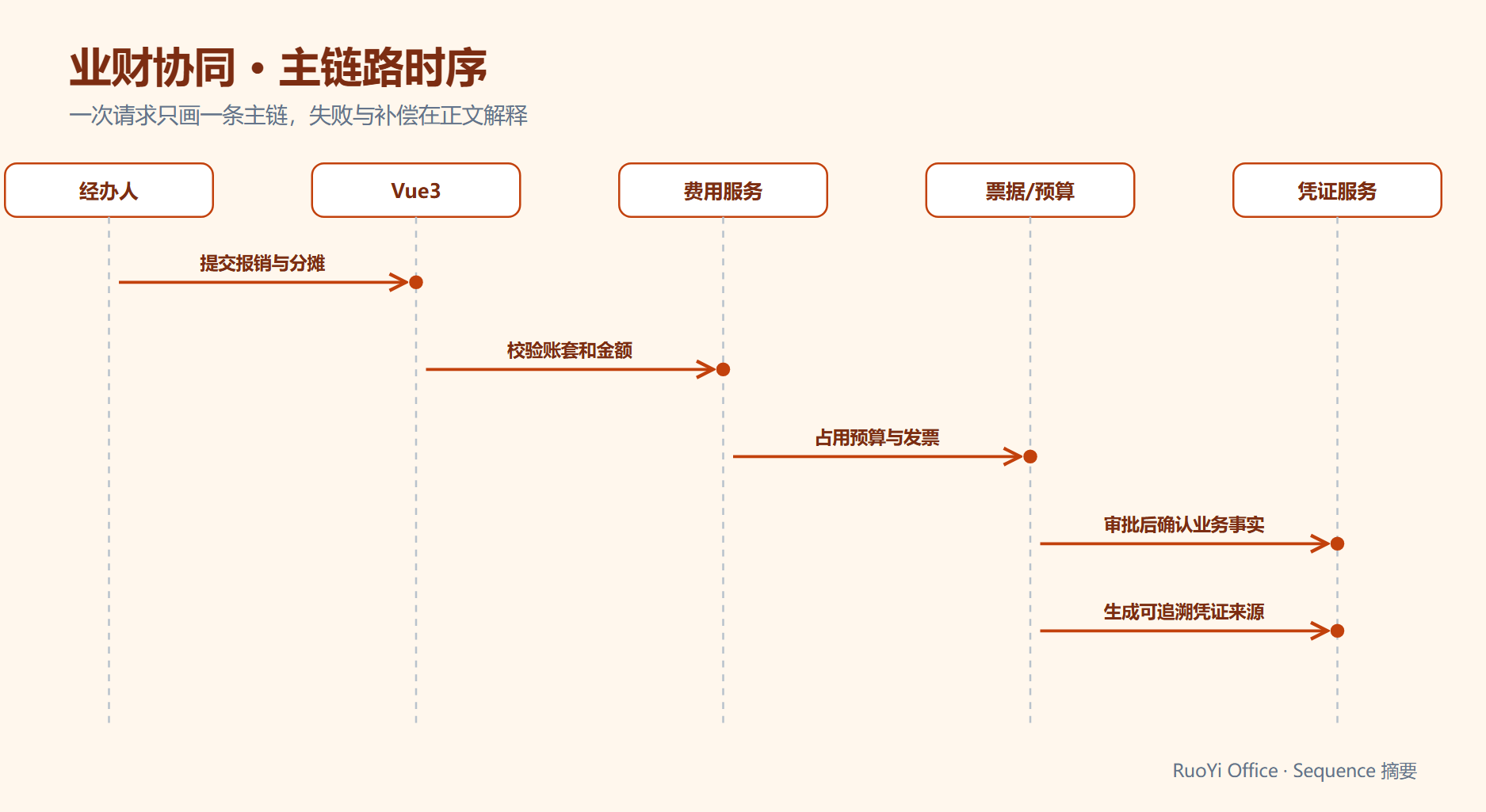 SpringBoot3+Vue3 业财协同架构:预算、费用分摊、发票、往来与凭证怎样避免五套数字 - 主链路时序