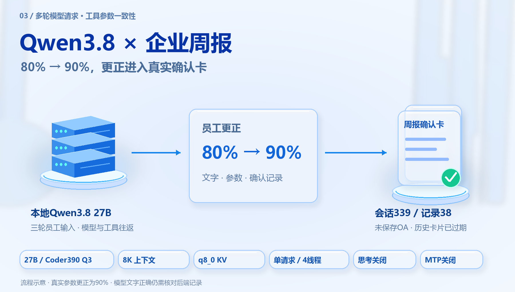 Qwen3.8企业周报主图:本地27B Q3、8K、q8_0及80%到90%的多轮更正