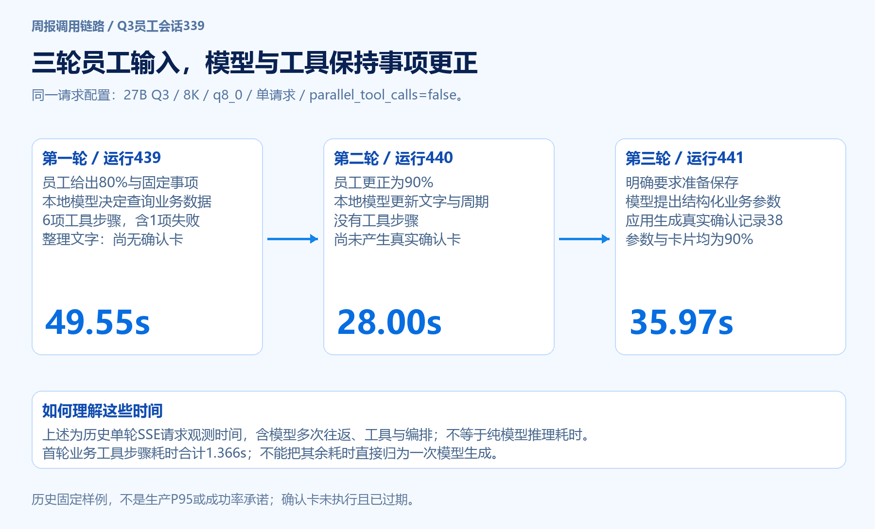 Q3周报模型调用链路:三轮输入、工具与确认状态及单轮SSE观测时间