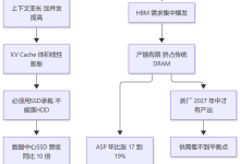 美光市值站上1.2万亿，AI的瓶颈却不再是芯片-171主机测评