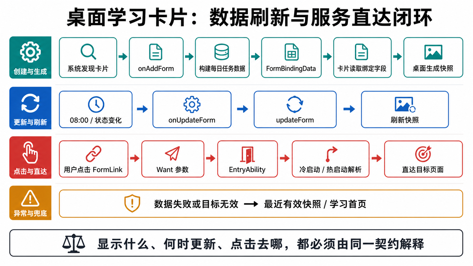 每日学习卡片从创建、取数、刷新到服务直达的运行流程