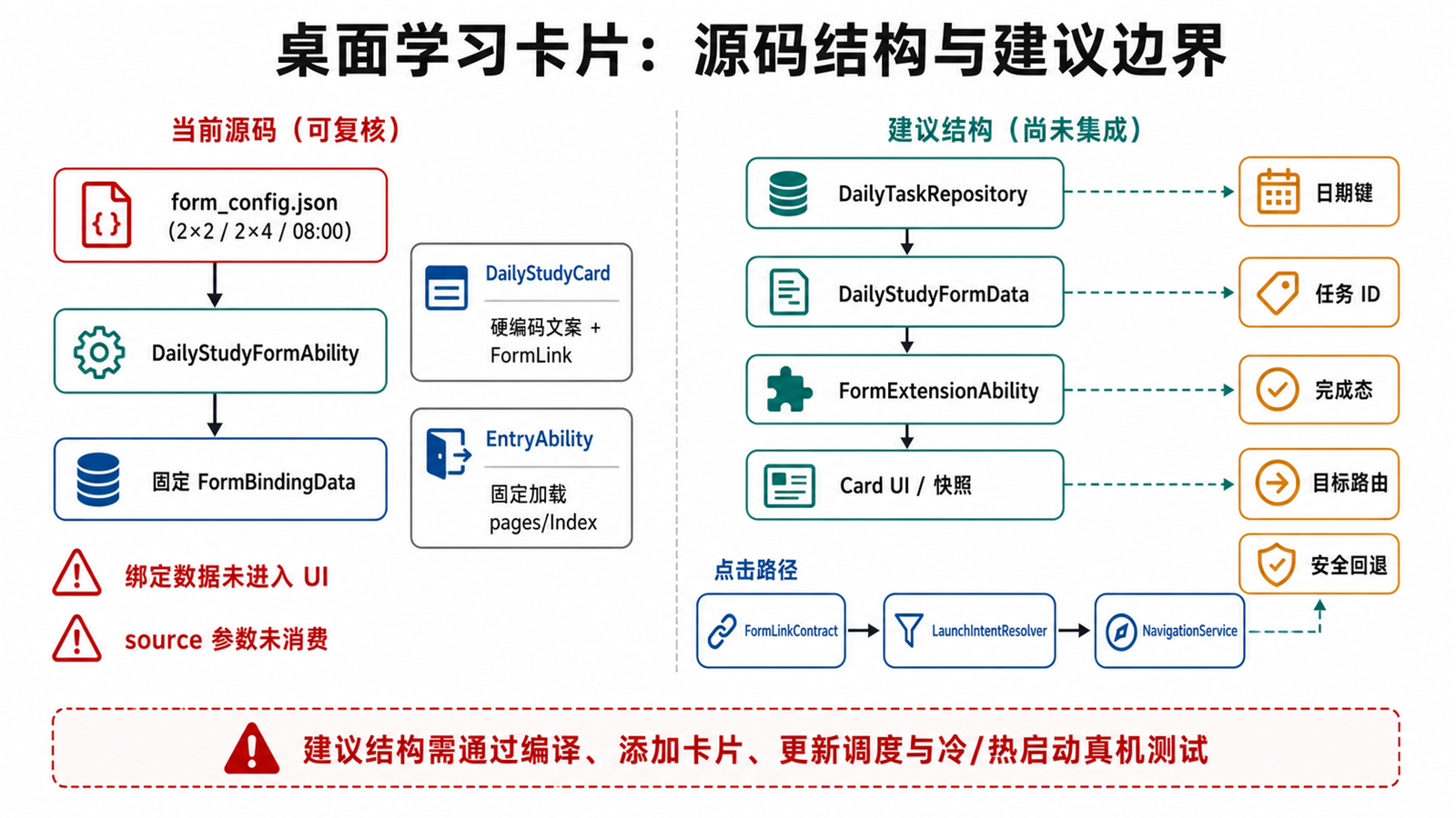 FormExtensionAbility、任务仓库、卡片页面和启动路由的职责结构