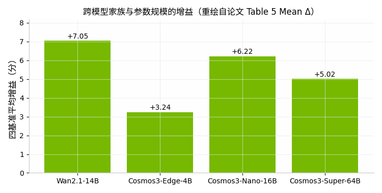 跨模型家族与参数规模的增益（重绘自论文 Table 5）