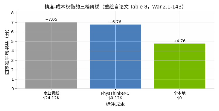 精度-成本权衡的三档阶梯（重绘自论文 Table 8）