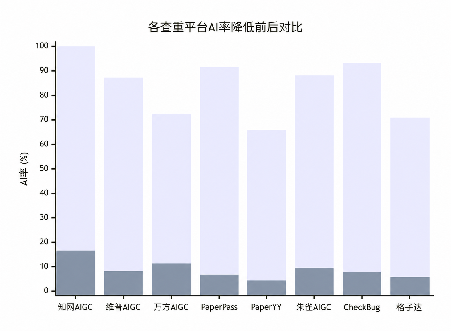 8平台效果图，按用户确认移除Turnitin