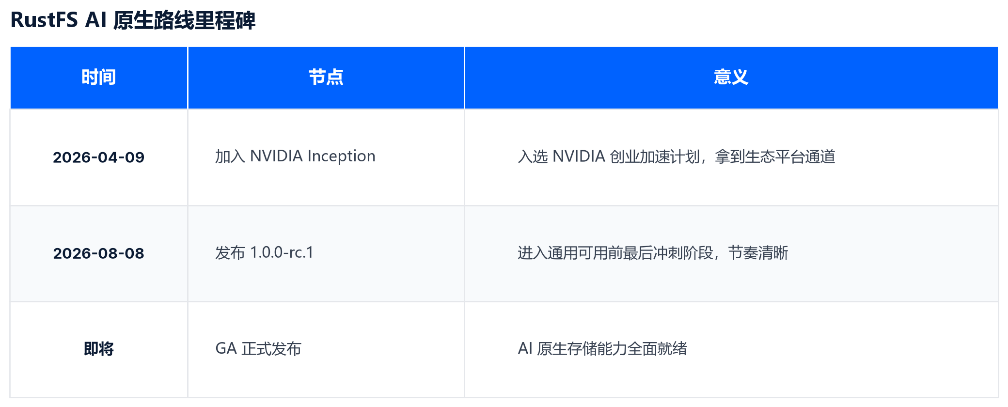 RustFS AI 原生路线里程碑