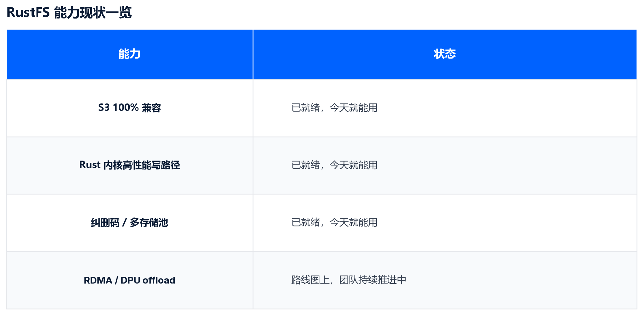 RustFS 能力现状一览