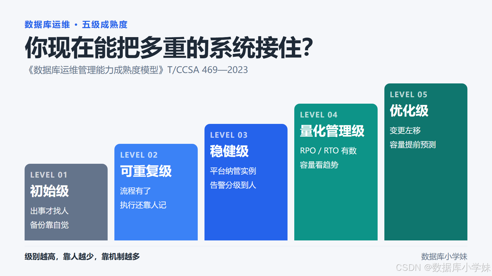 数据库运维五级成熟度
