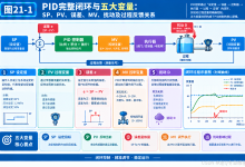 工业控制系统深度解析:21 PID到底在控制什么-171主机测评