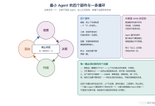 不依赖框架实现最小 Agent：模型、工具、观察与终止-171主机测评