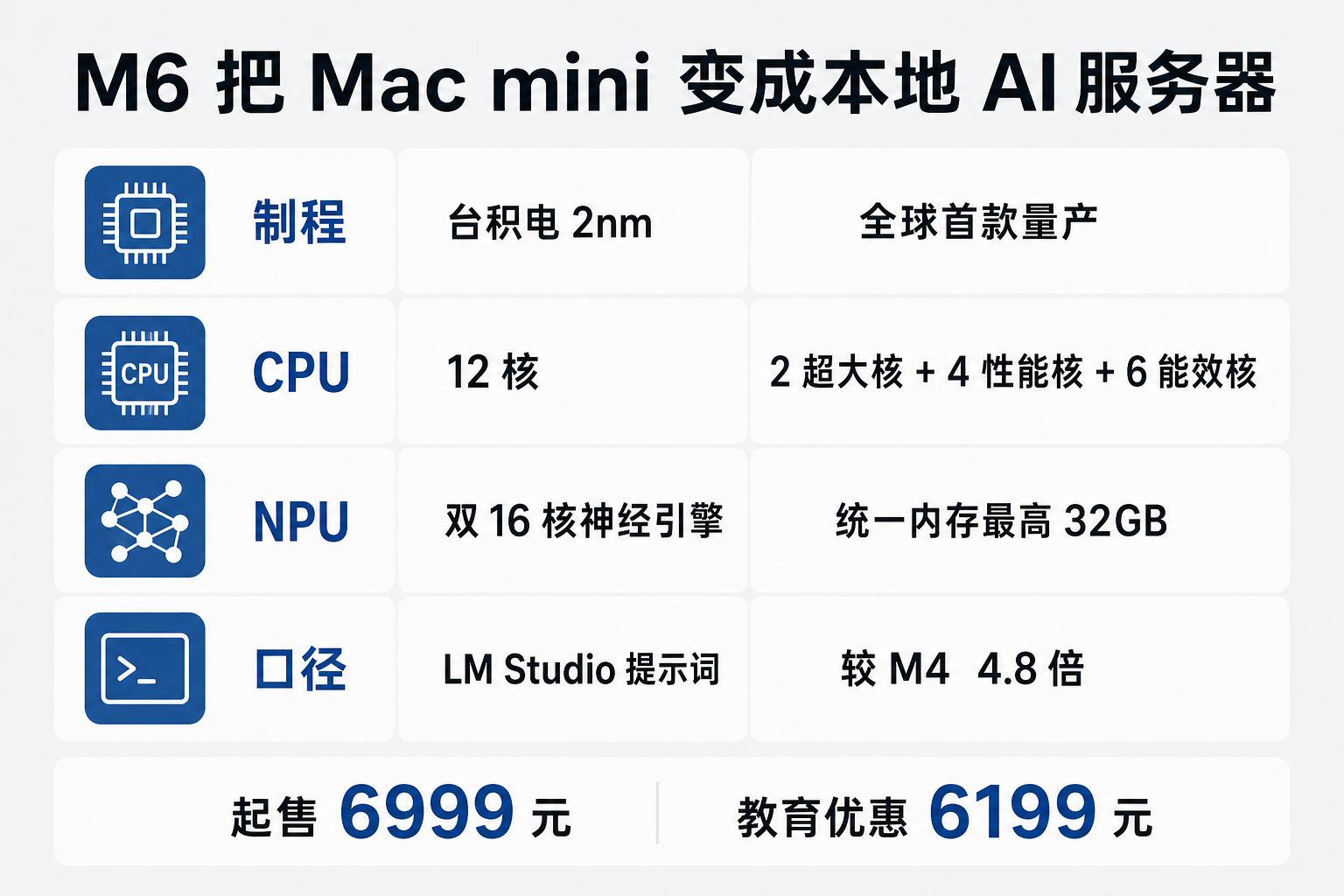 M6把Mac mini变成本地AI服务器