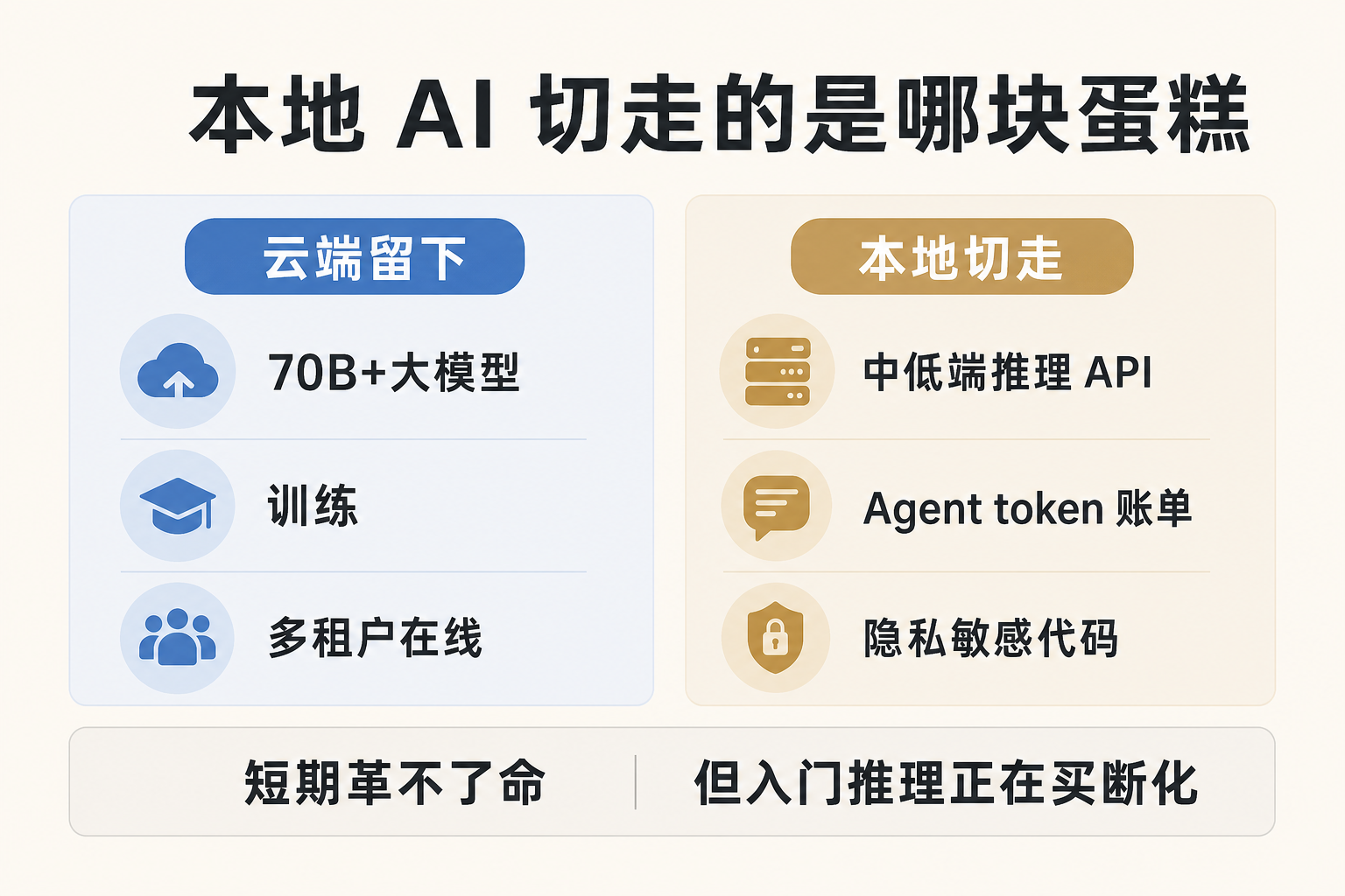 本地AI切走的是哪块蛋糕