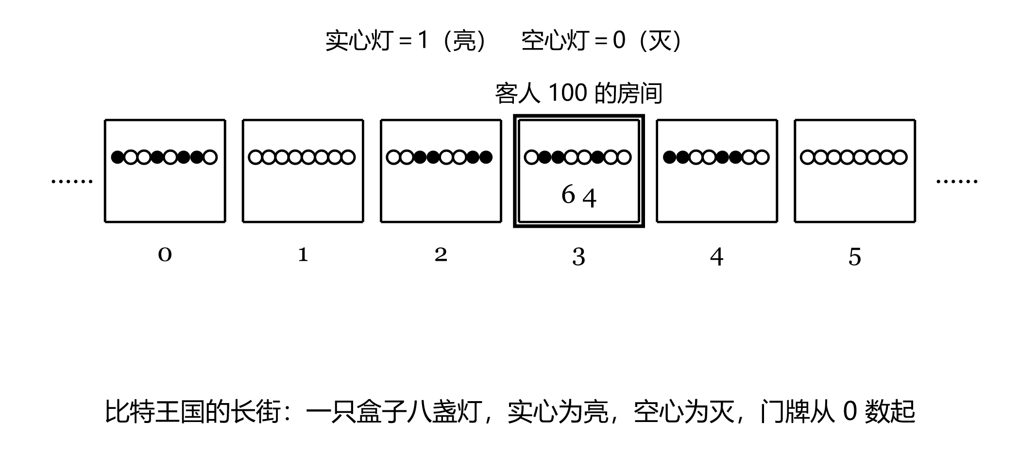 图 14-1 比特王国的长街，一只盒子八盏灯，客人 100 与房卡 64