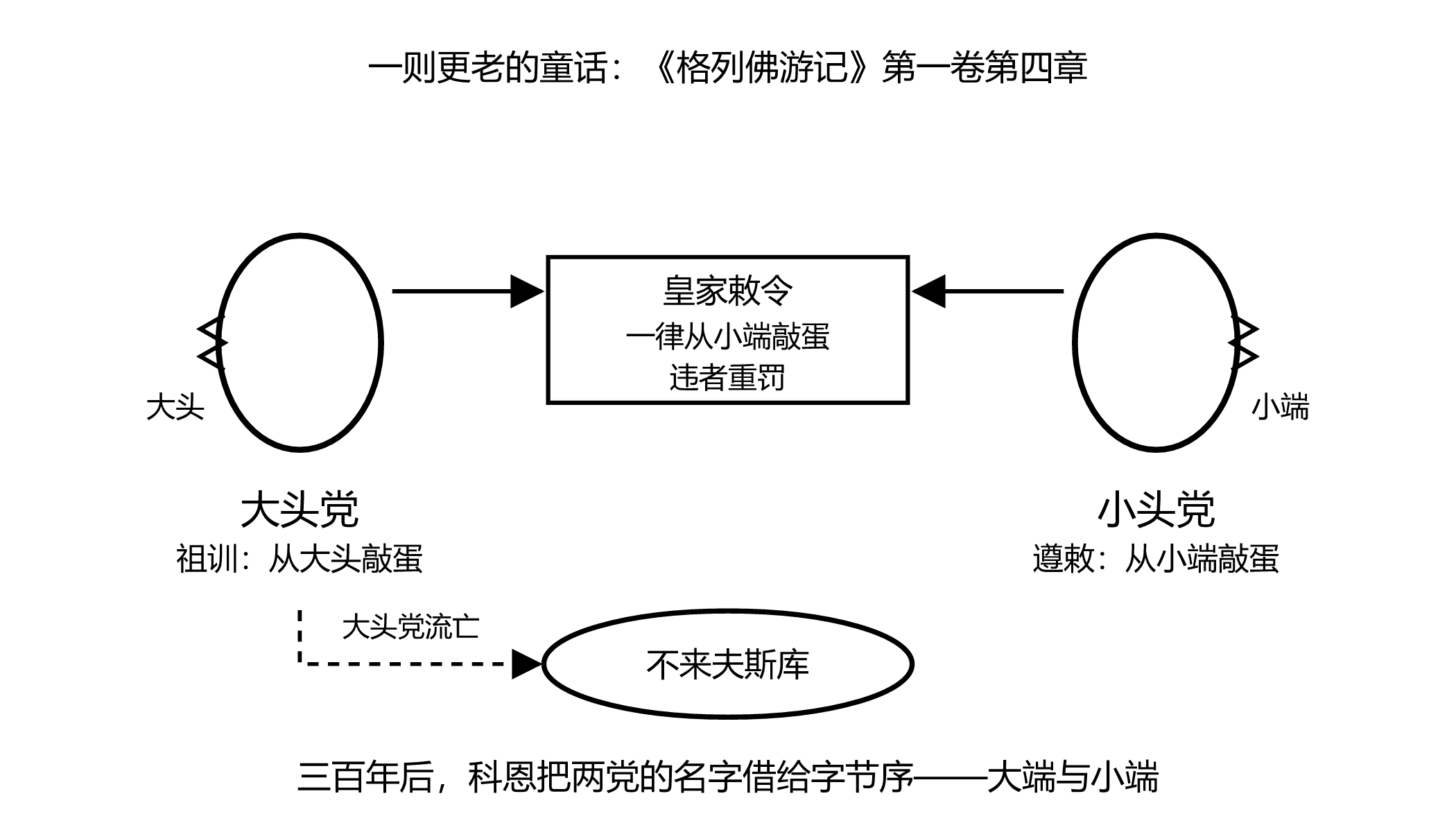 图 14-2 两党史图，大头党与小头党，流亡不来夫斯库