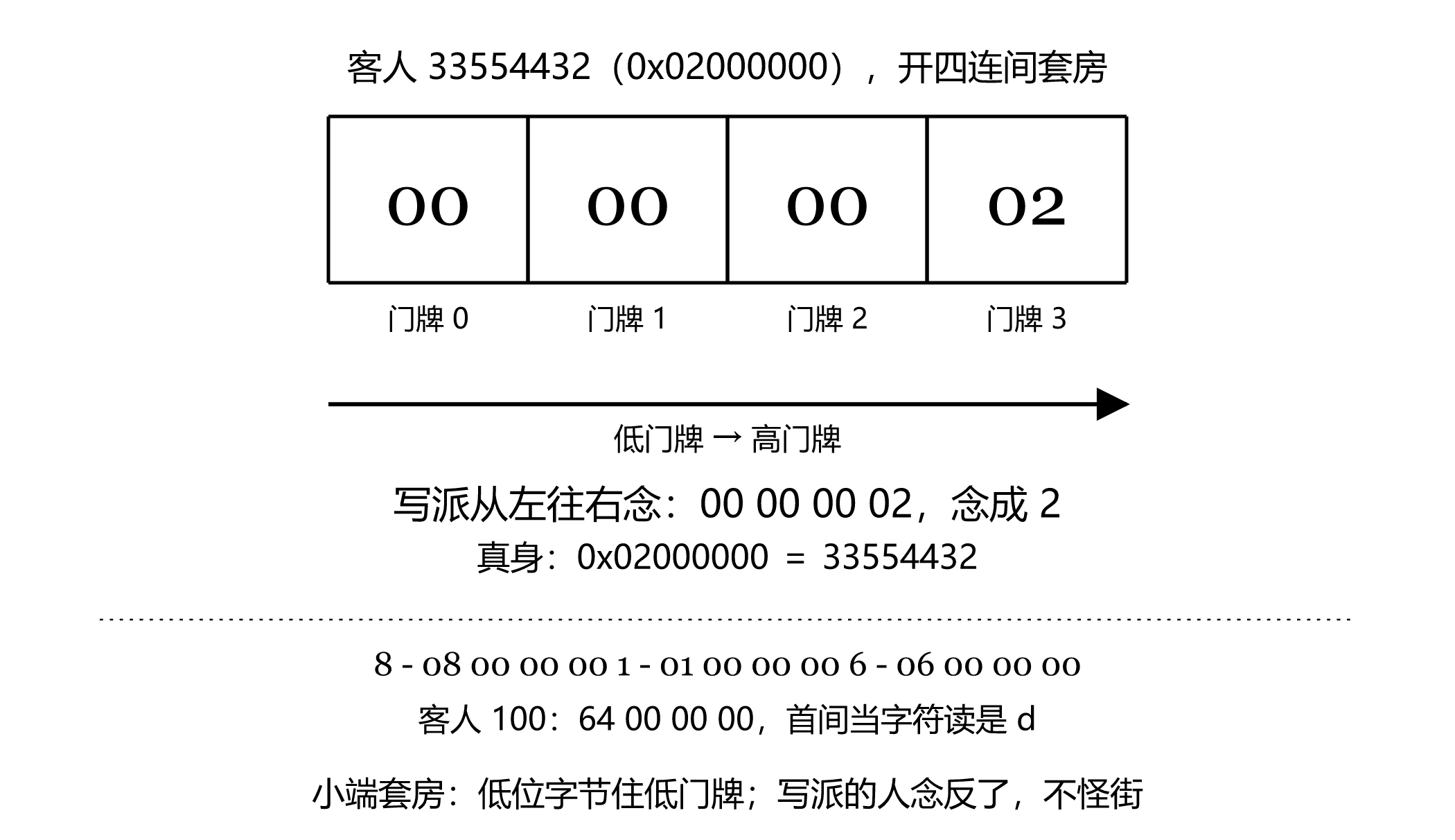 图 14-3 四连间套房的对位，33554432 住成 00 00 00 02