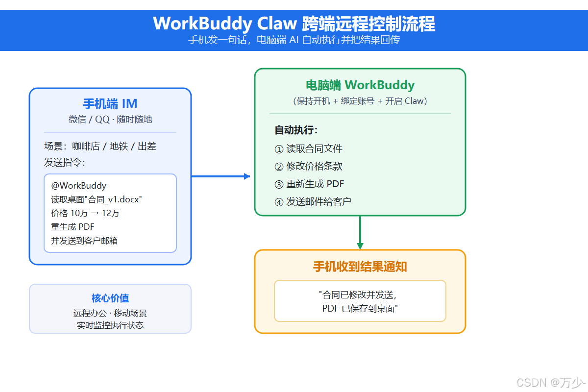 WorkBuddy Claw 跨端远程控制流程图