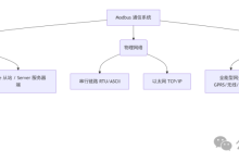 Modbus“江湖”全景图:谁在发号施令,谁在居中传话?-171主机测评