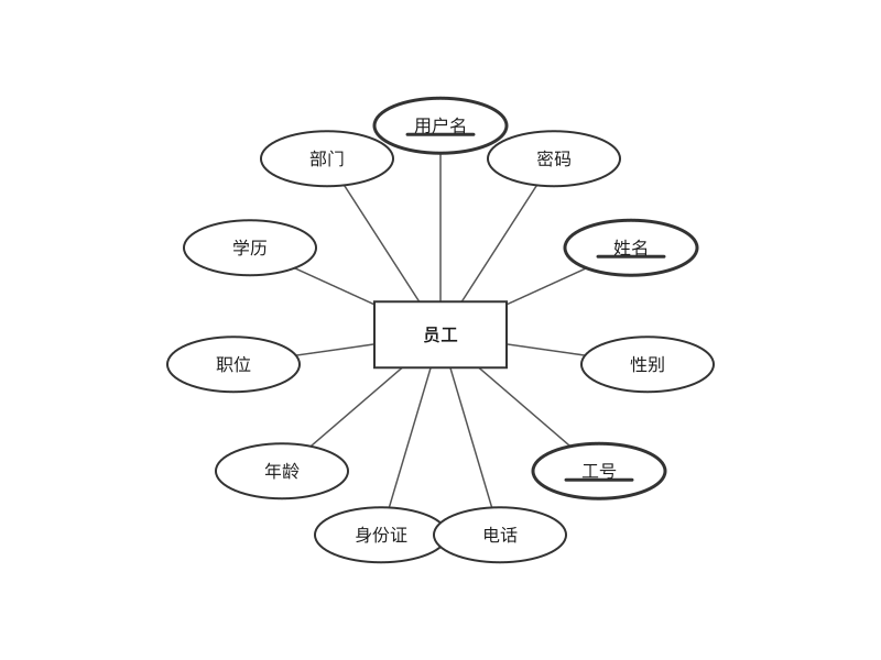高校IT资产管理系统 · 员工-E-R子图（E-R 图）