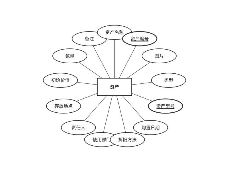 高校IT资产管理系统 · 资产-E-R子图（E-R 图）