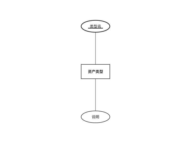高校IT资产管理系统 · 资产类型-E-R子图（E-R 图）