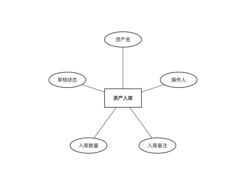 高校IT资产管理系统 · 资产入库-E-R子图（E-R 图）