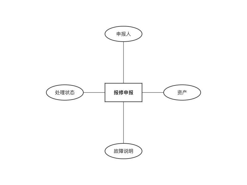 高校IT资产管理系统 · 报修申报-E-R子图（E-R 图）