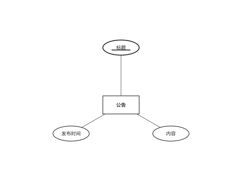 高校IT资产管理系统 · 公告-E-R子图（E-R 图）
