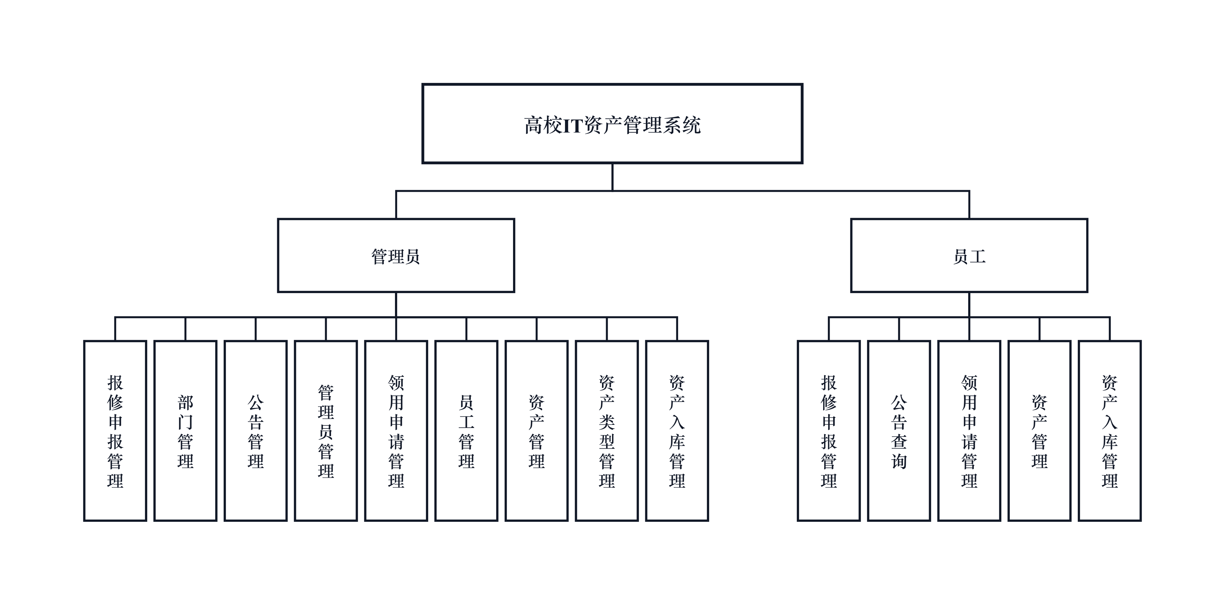 高校IT资产管理系统 · 功能结构图（功能结构图）