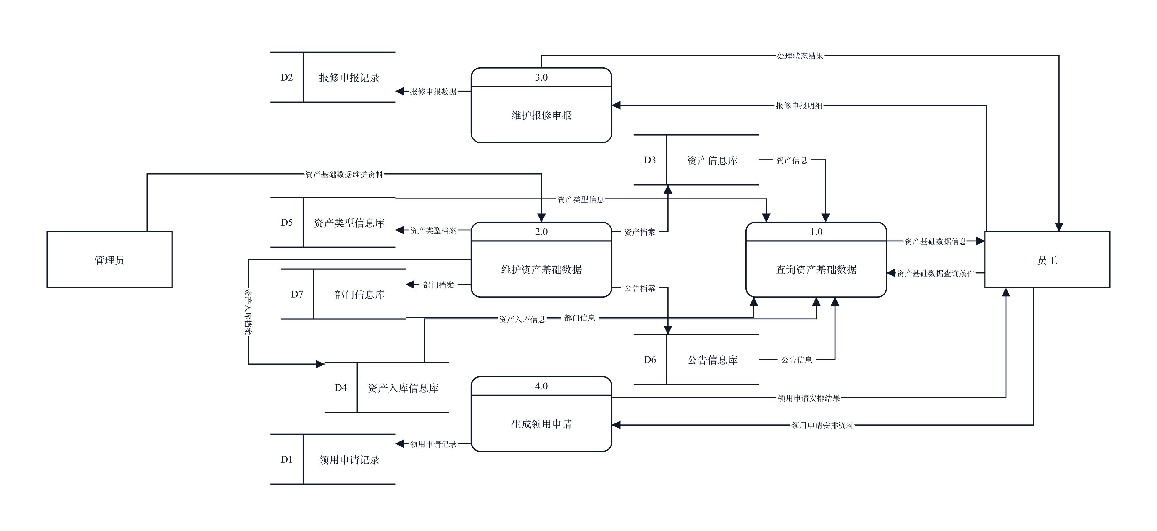 高校IT资产管理系统 · 1层数据流图（数据流程图（DFD））