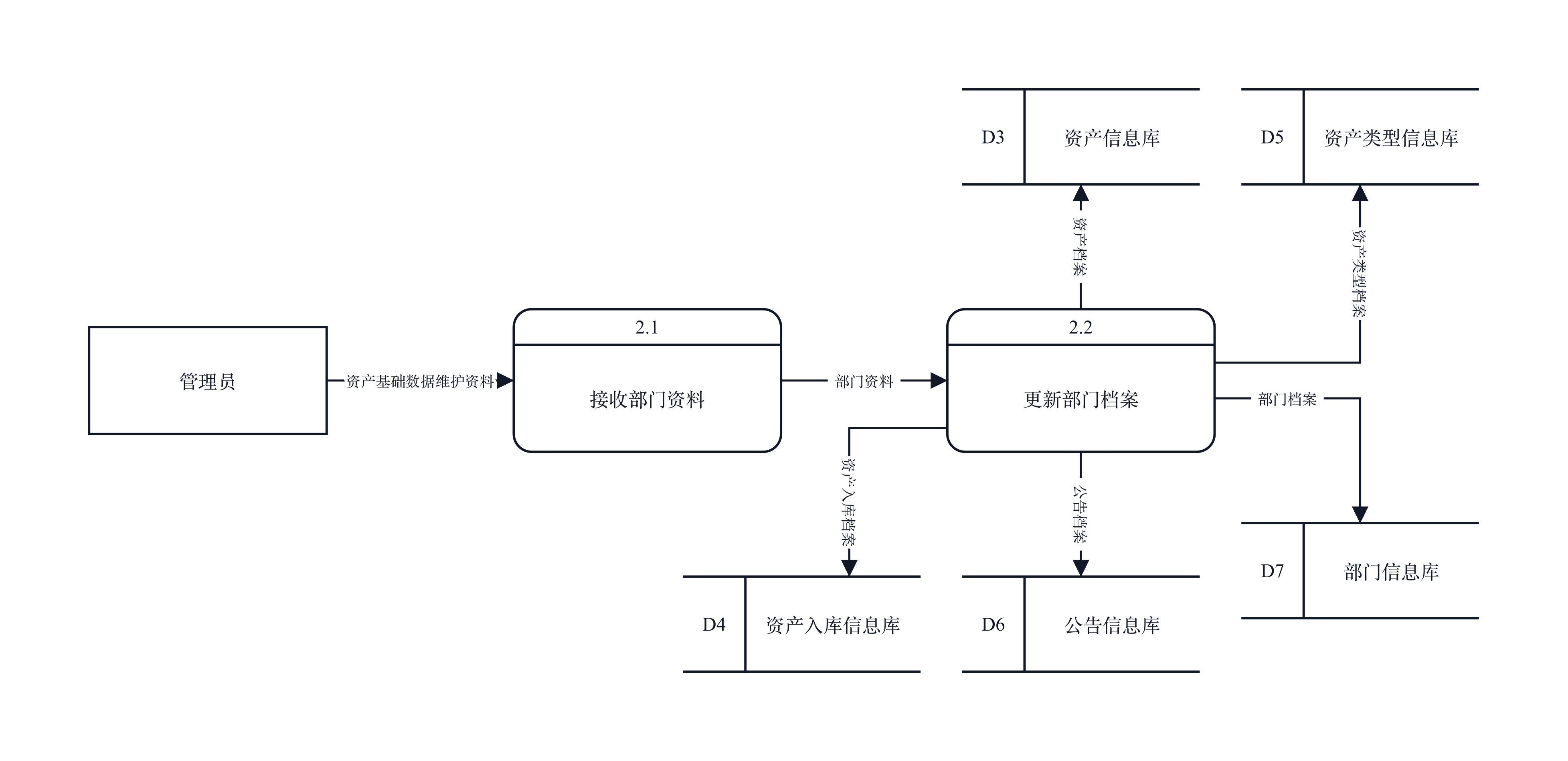 高校IT资产管理系统 · 2层数据流图：维护资产基础数据（数据流程图（DFD））