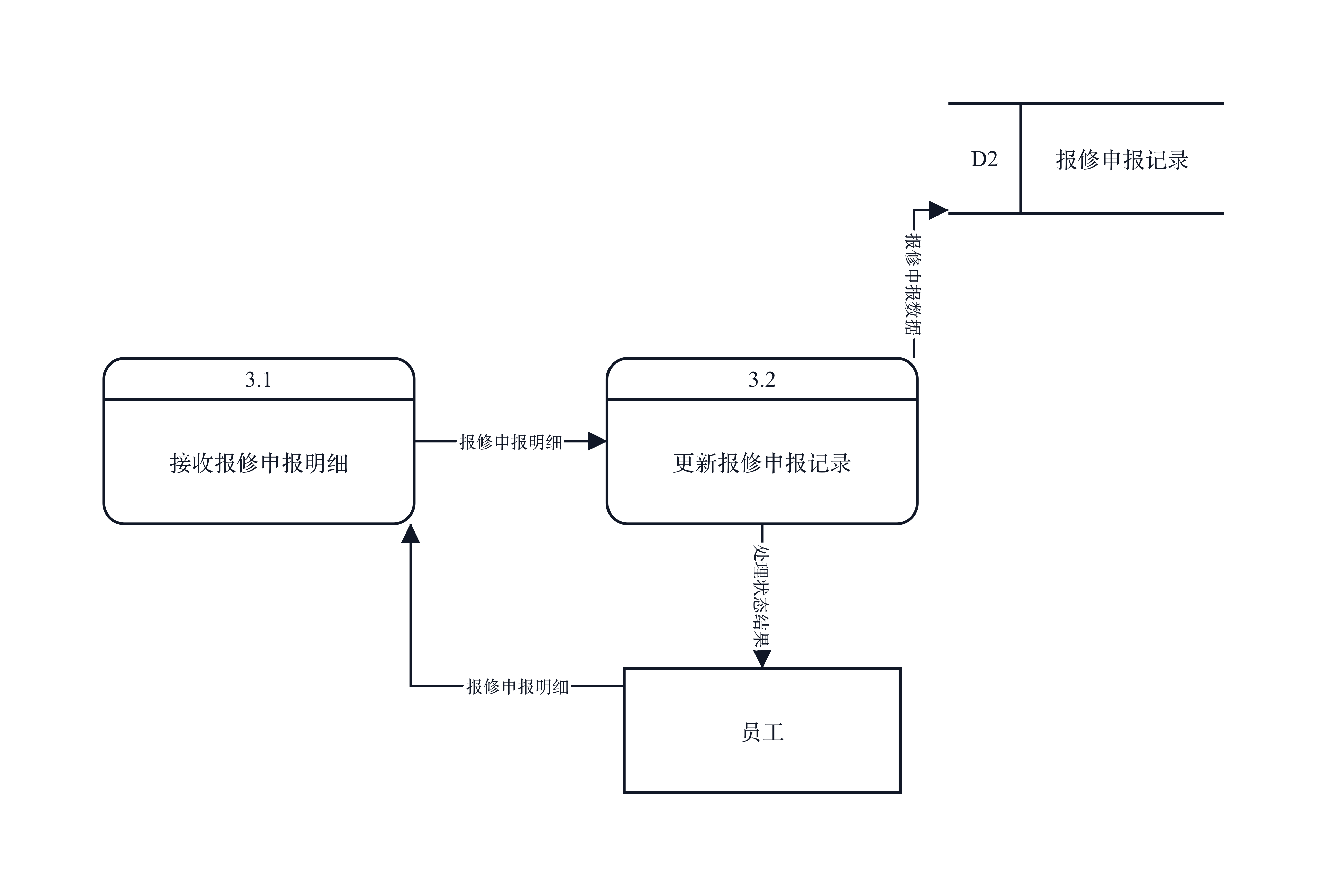 高校IT资产管理系统 · 2层数据流图：维护报修申报（数据流程图（DFD））