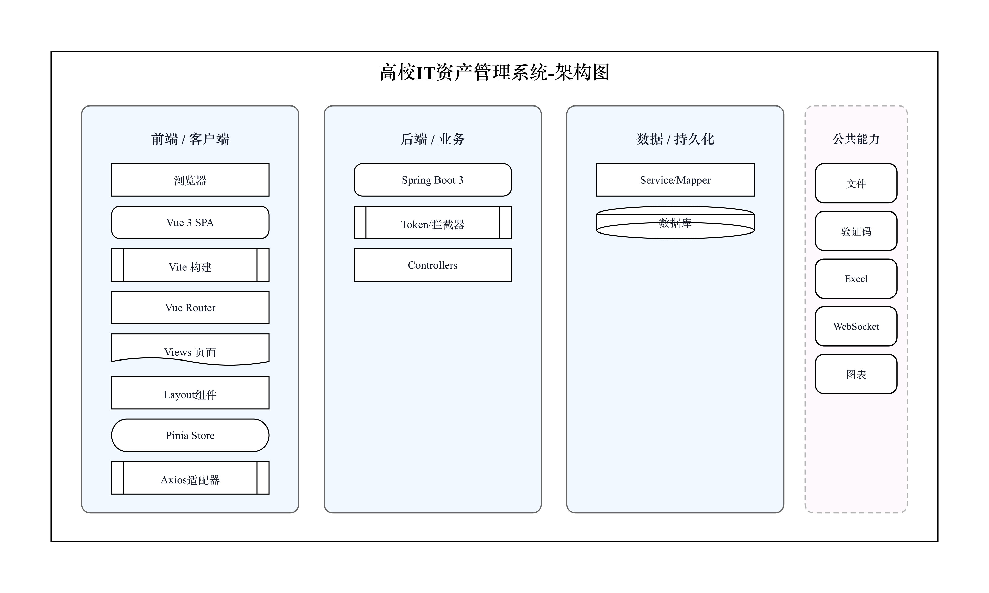 高校IT资产管理系统 · 系统架构图（系统架构图）