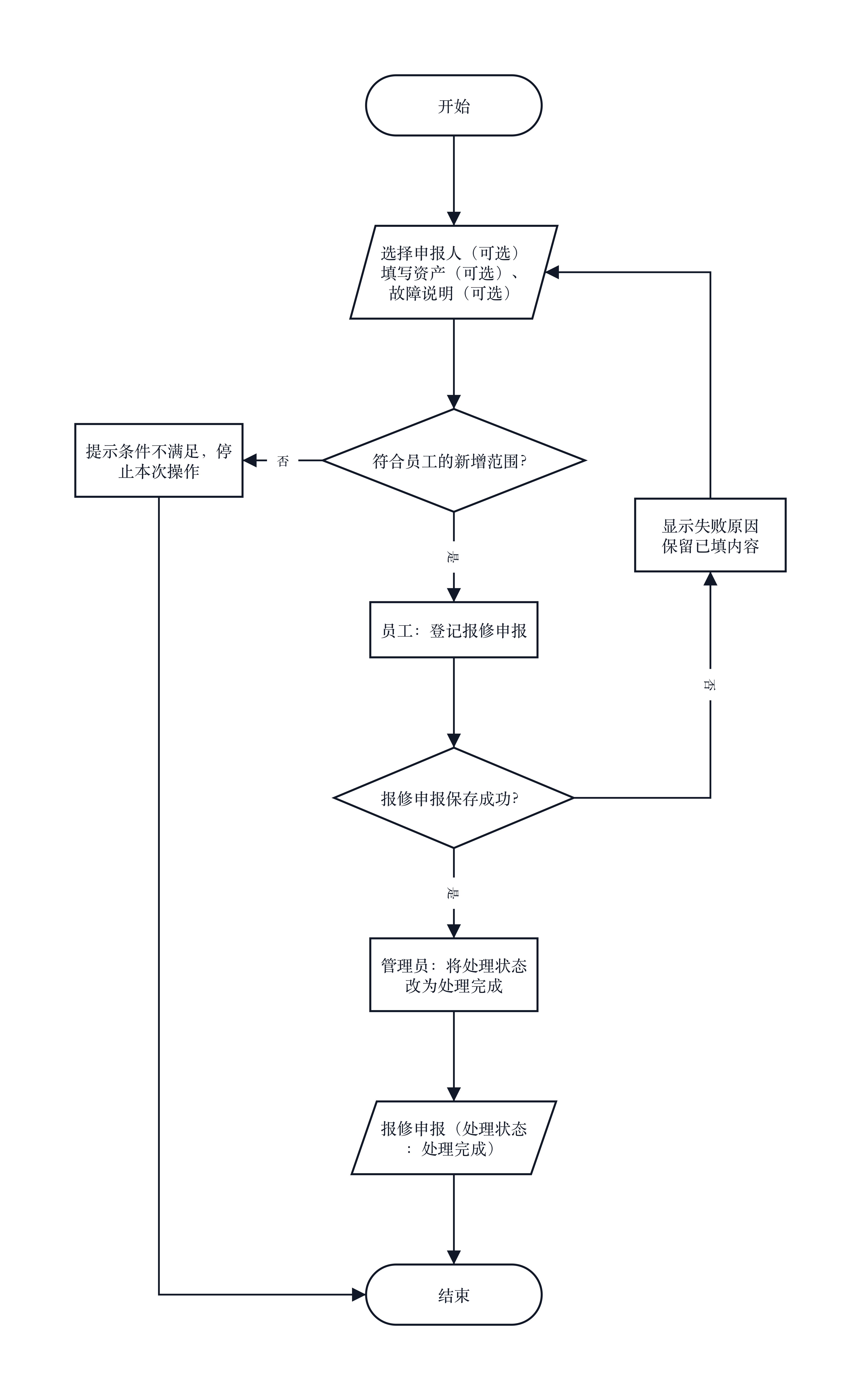 高校IT资产管理系统 · 报修申报提交与办理流程（系统流程图）