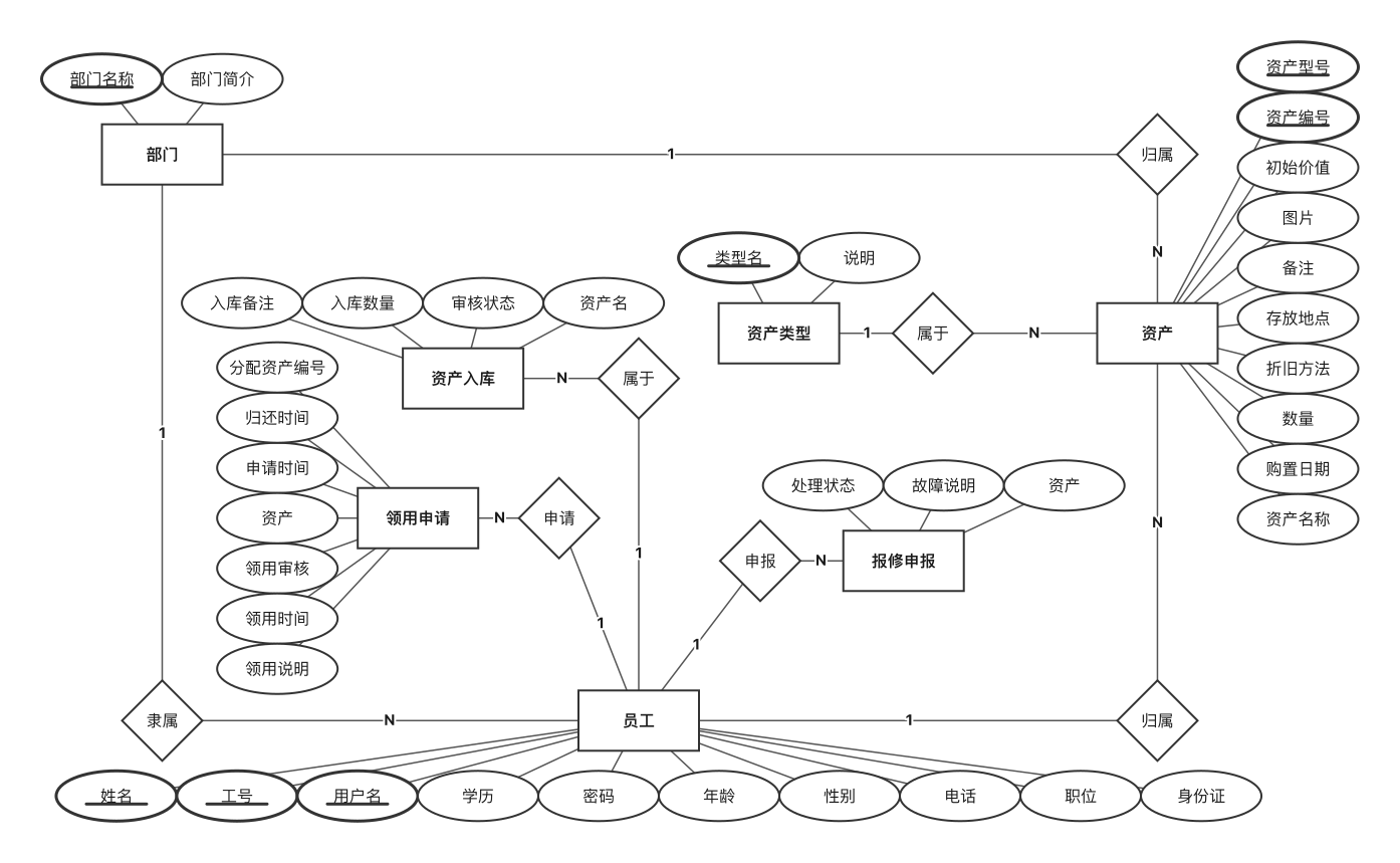 高校IT资产管理系统 · E-R图（E-R 图）